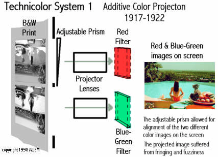 Technicolor System 1 - Projection Illustration