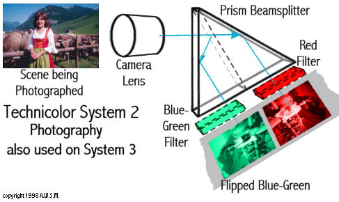 Technicolor System 2 Camera Optics