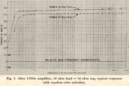 Altec 1530A Amplifier - Typical Response